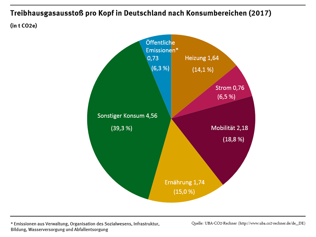 Grafik Treibhausgasausstoss Deutschland Umweltbundesamt